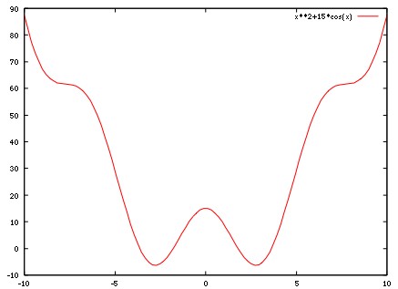 Un grafico prodotto da GNUplot